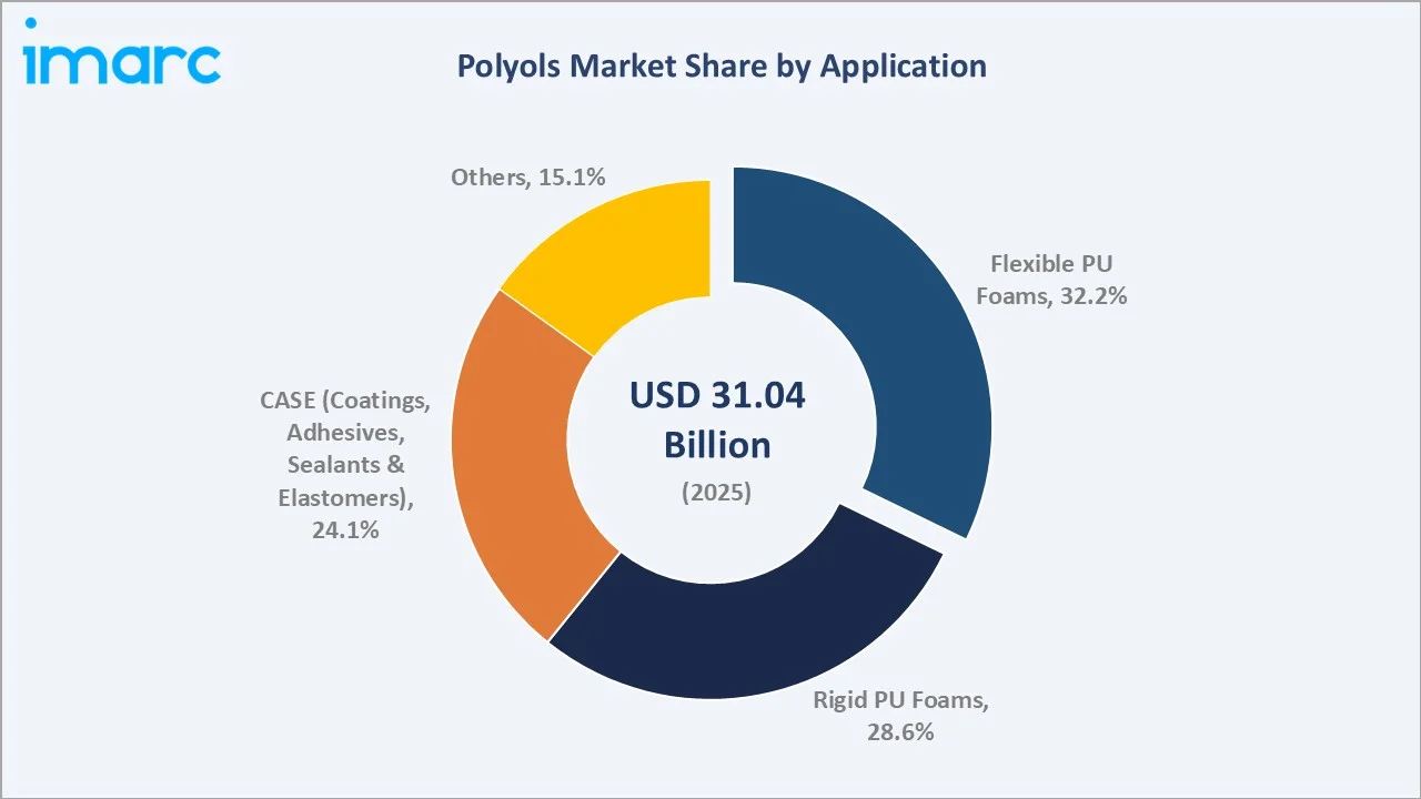 Polyols Market By Application