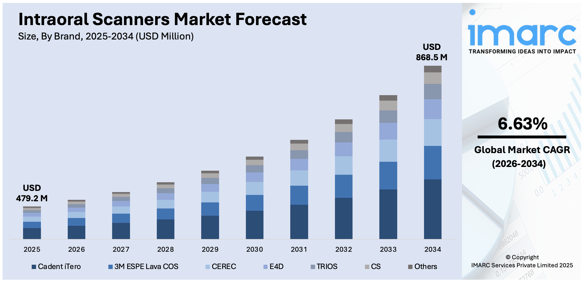 Intraoral Scanners Market Size