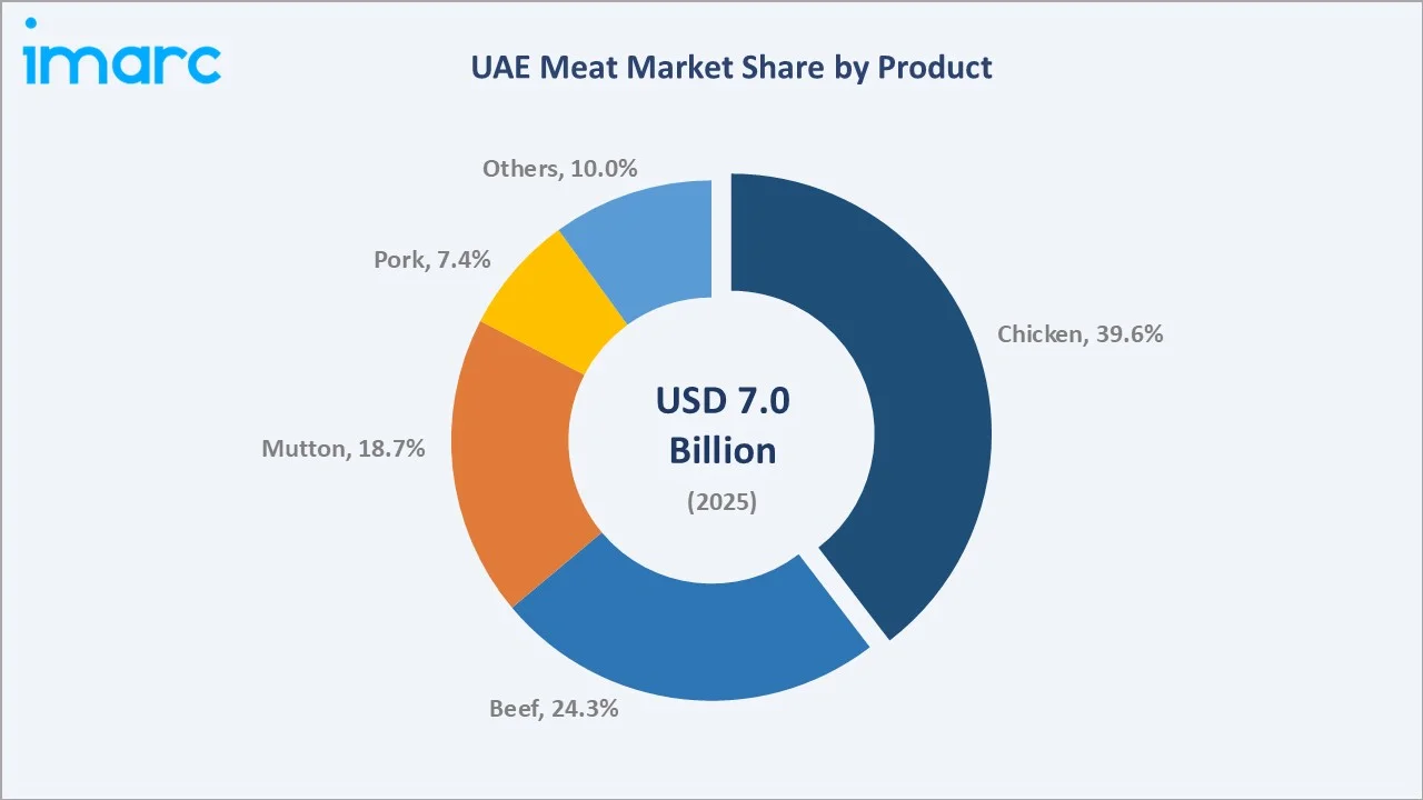 UAE Meat Market By Product