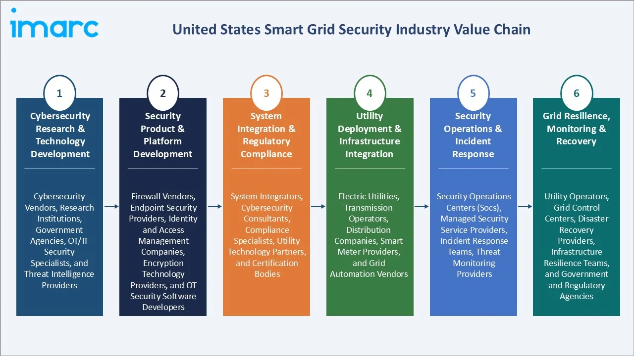United States Smart Grid Security Market Value Chain