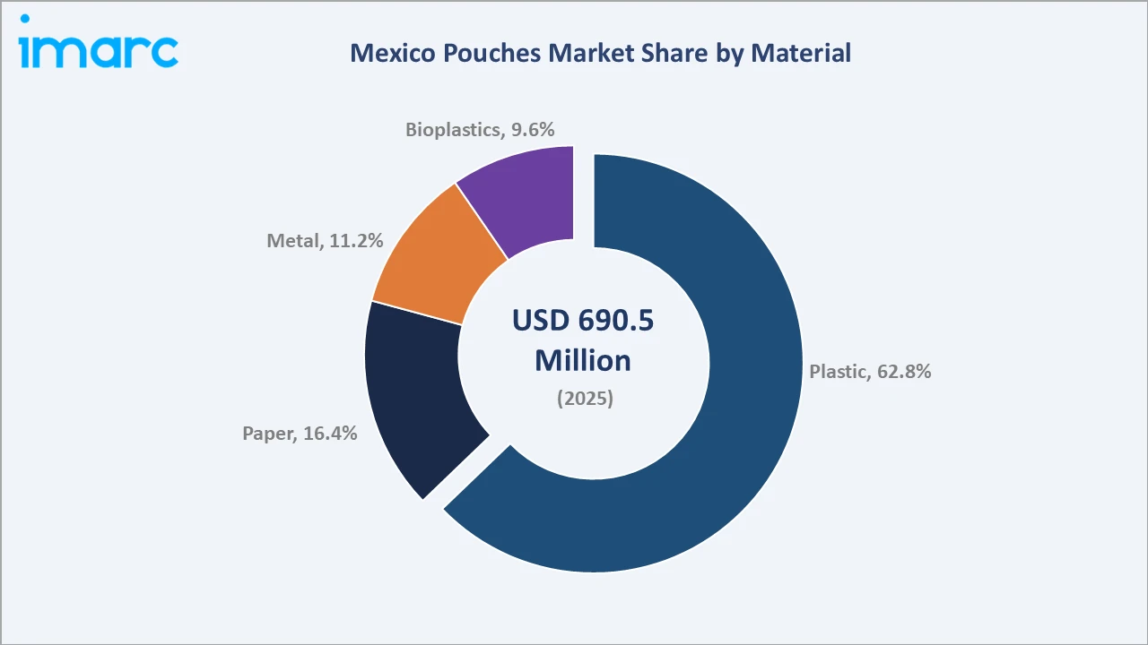 Mexico Pouches Market By Material