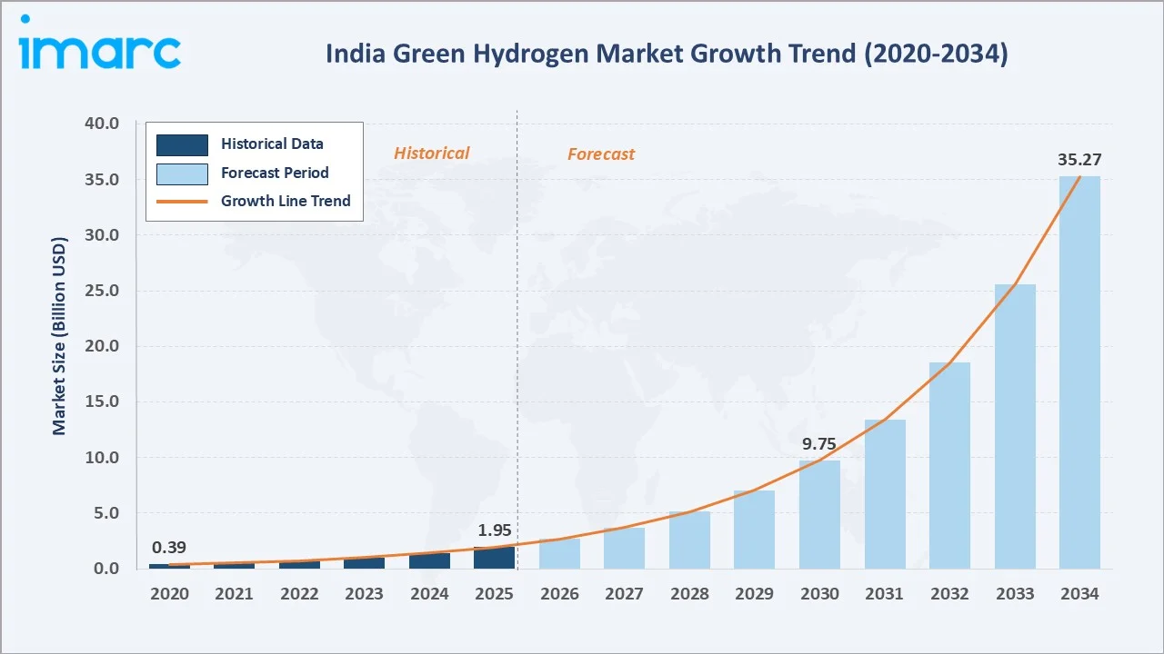 India Green Hydrogen Market Growth Trend