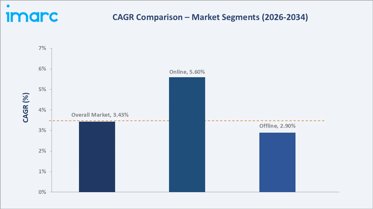 Australia Hand Tools Market CAGR Comparison