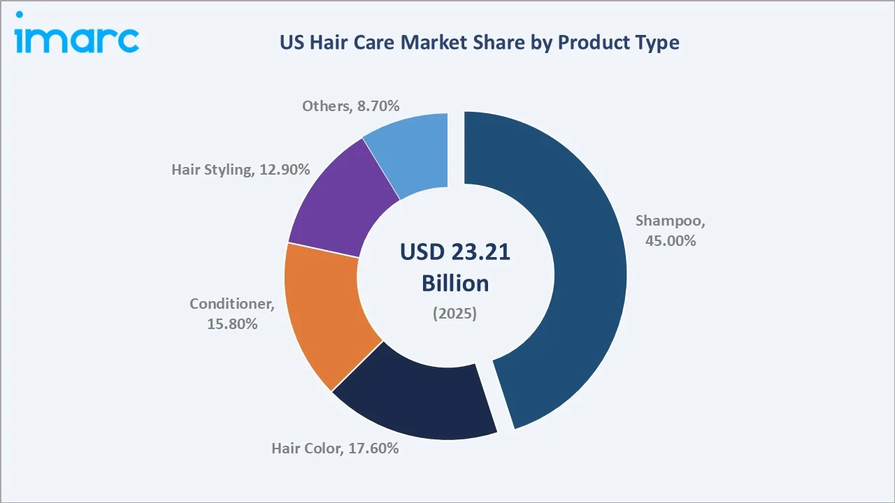 US Hair Care Market By Product Type