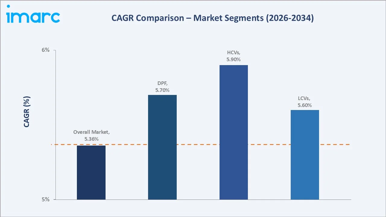 DOC and DPF Market CAGR Comparison
