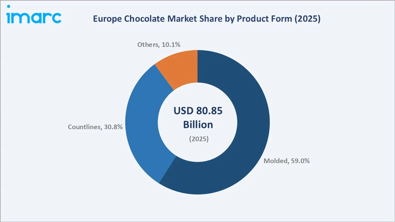 Europe Chocolate Market By Product Form