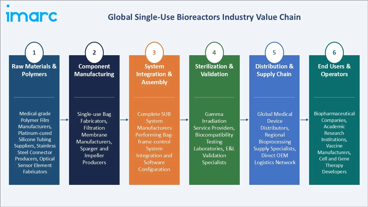 Single-Use Bioreactors Market Industry Value Chain