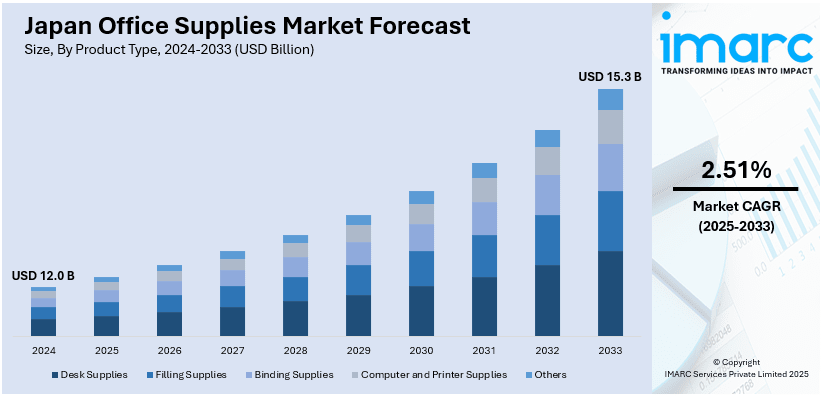 Japan Office Supplies Market Size