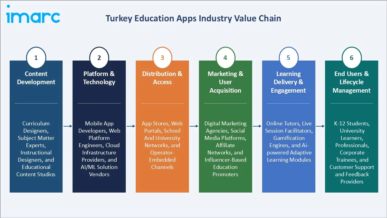 Turkey Education Apps Market Value Chain