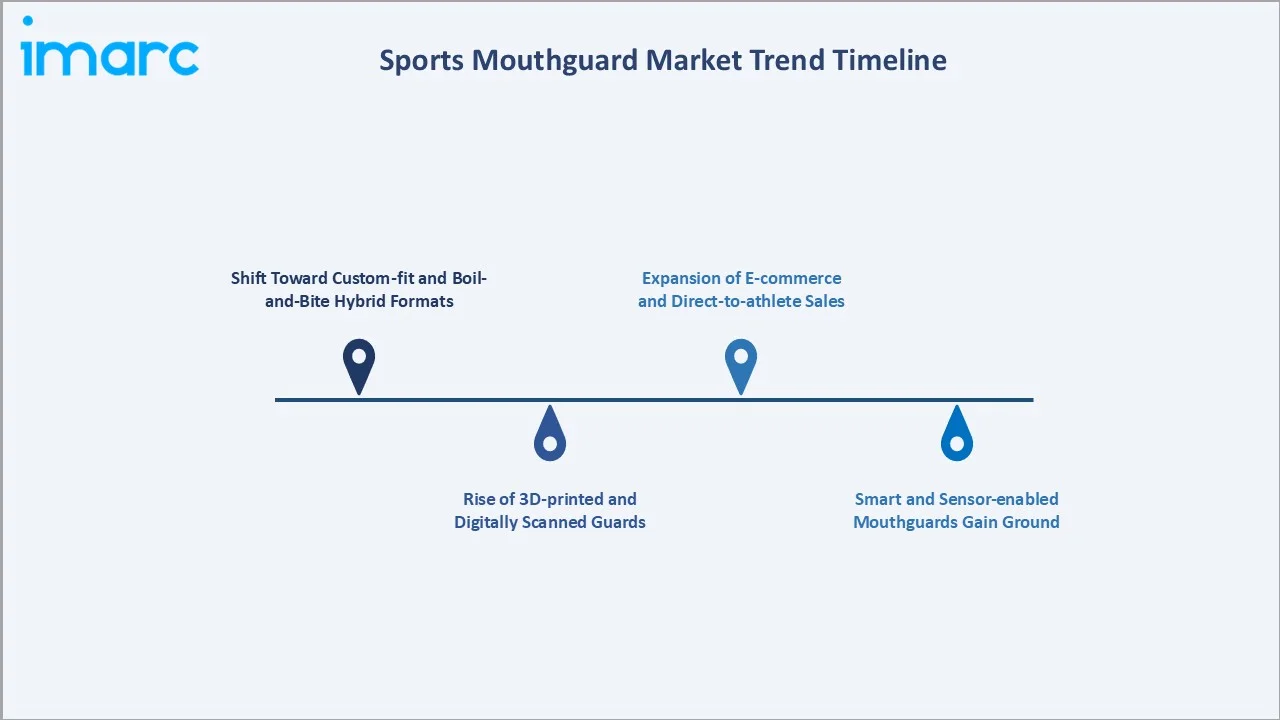 Sports Mouthguard Market Trend Timeline