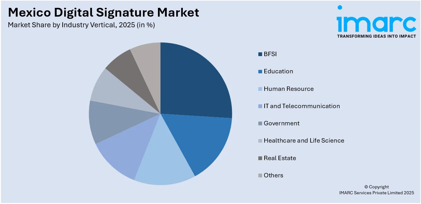 Mexico Digital Signature Market By Industry Vertical