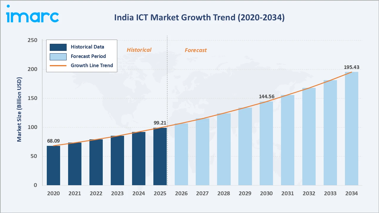 India ICT Market Growth Trend