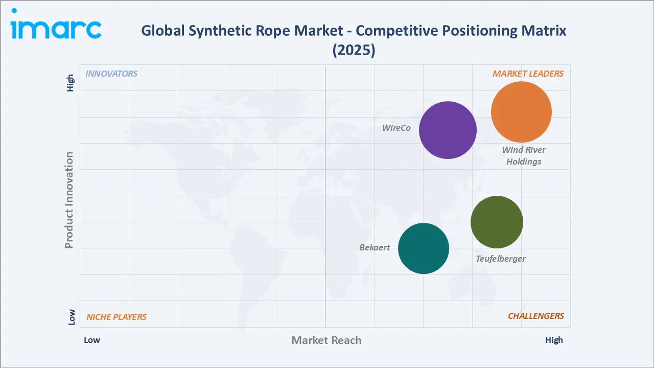 Synthetic Rope Market By Competitive Positioning Matrix