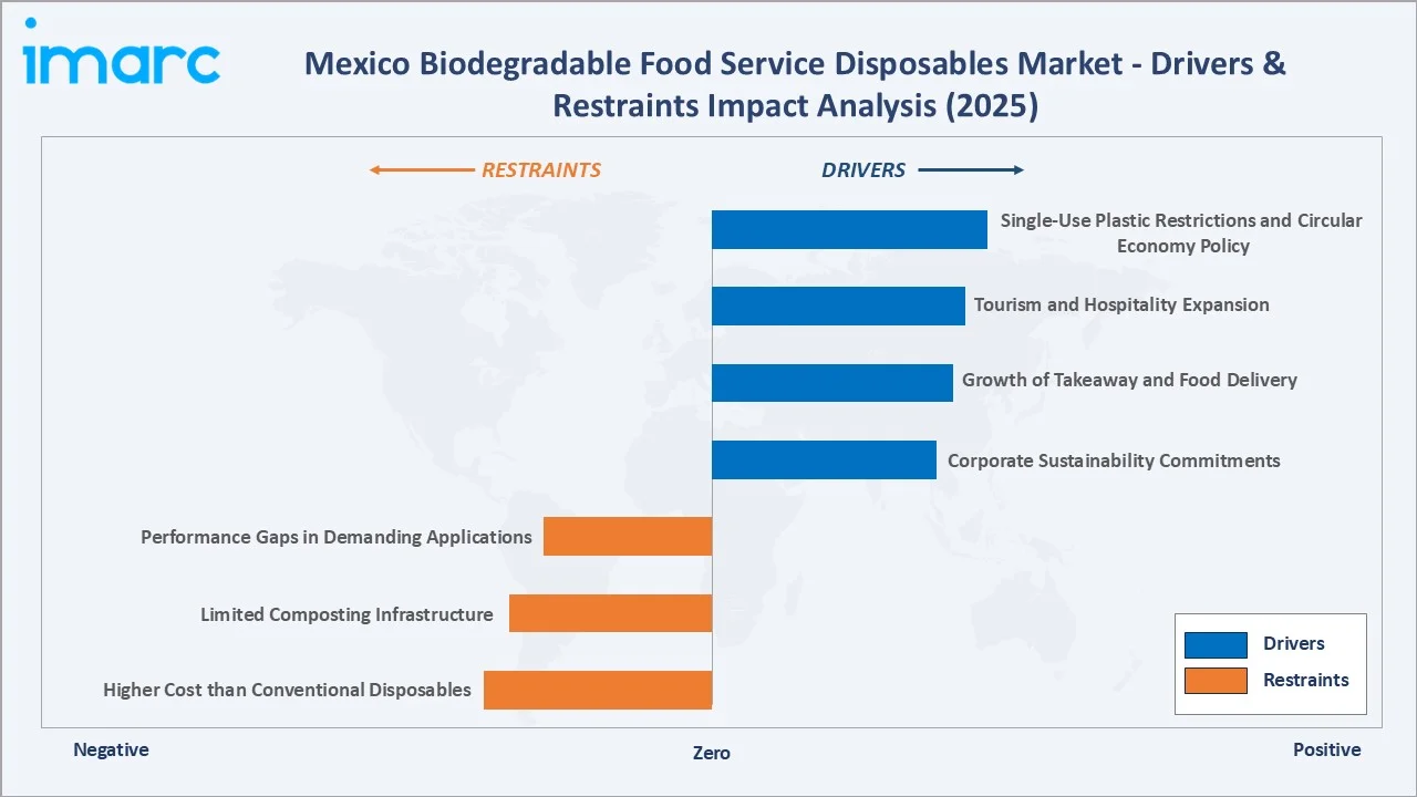 Mexico Biodegradable Food Service Disposables Market Drivers & Restraints Impact Analysis