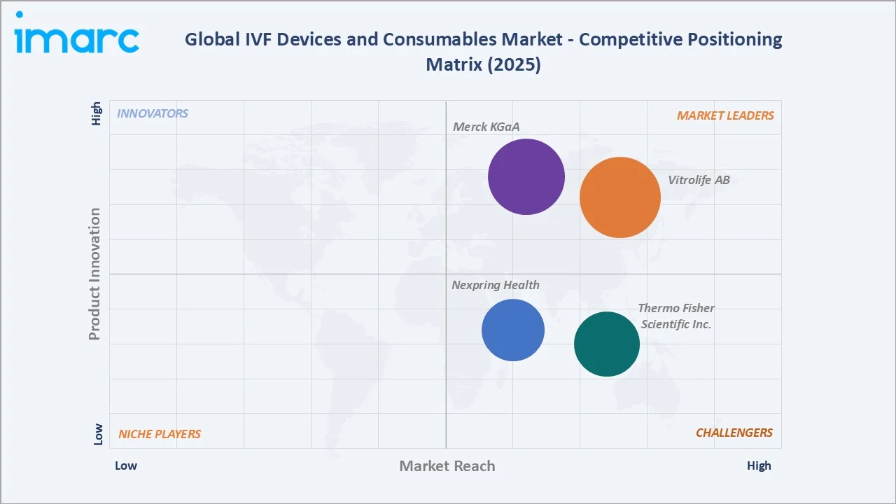 IVF Devices and Consumables Market Competitive Positioning Matrix