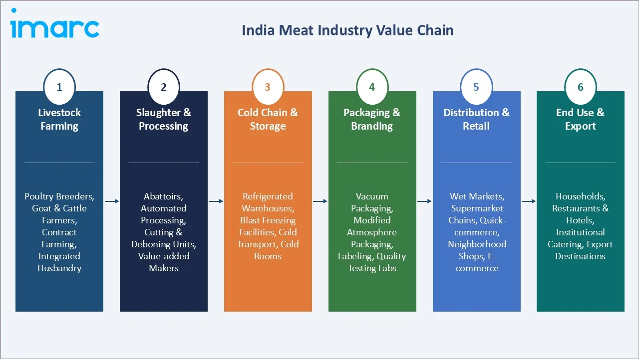 India Meat Market Value Chain