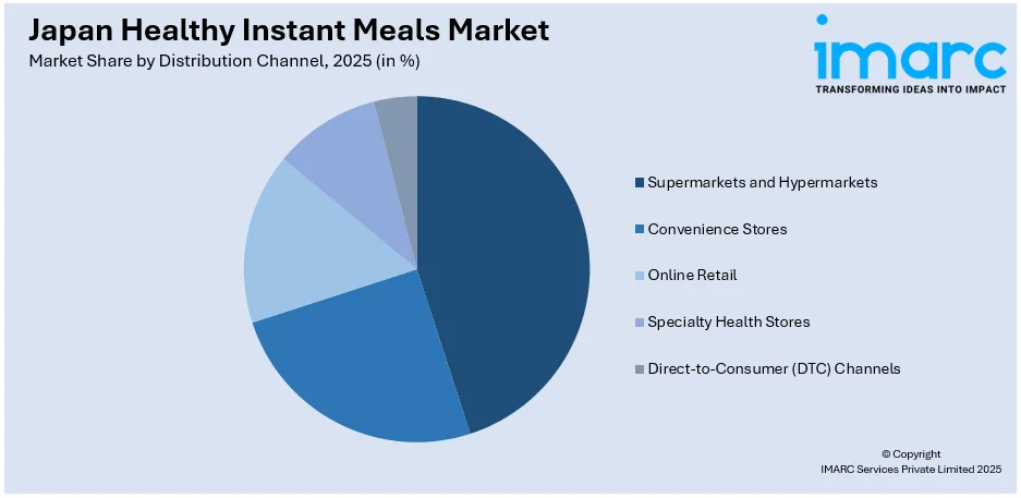 Japan Healthy Instant Meals Market By Distribution Channel