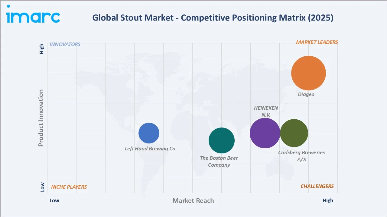 Stout Market Competitive Positioning Matrix