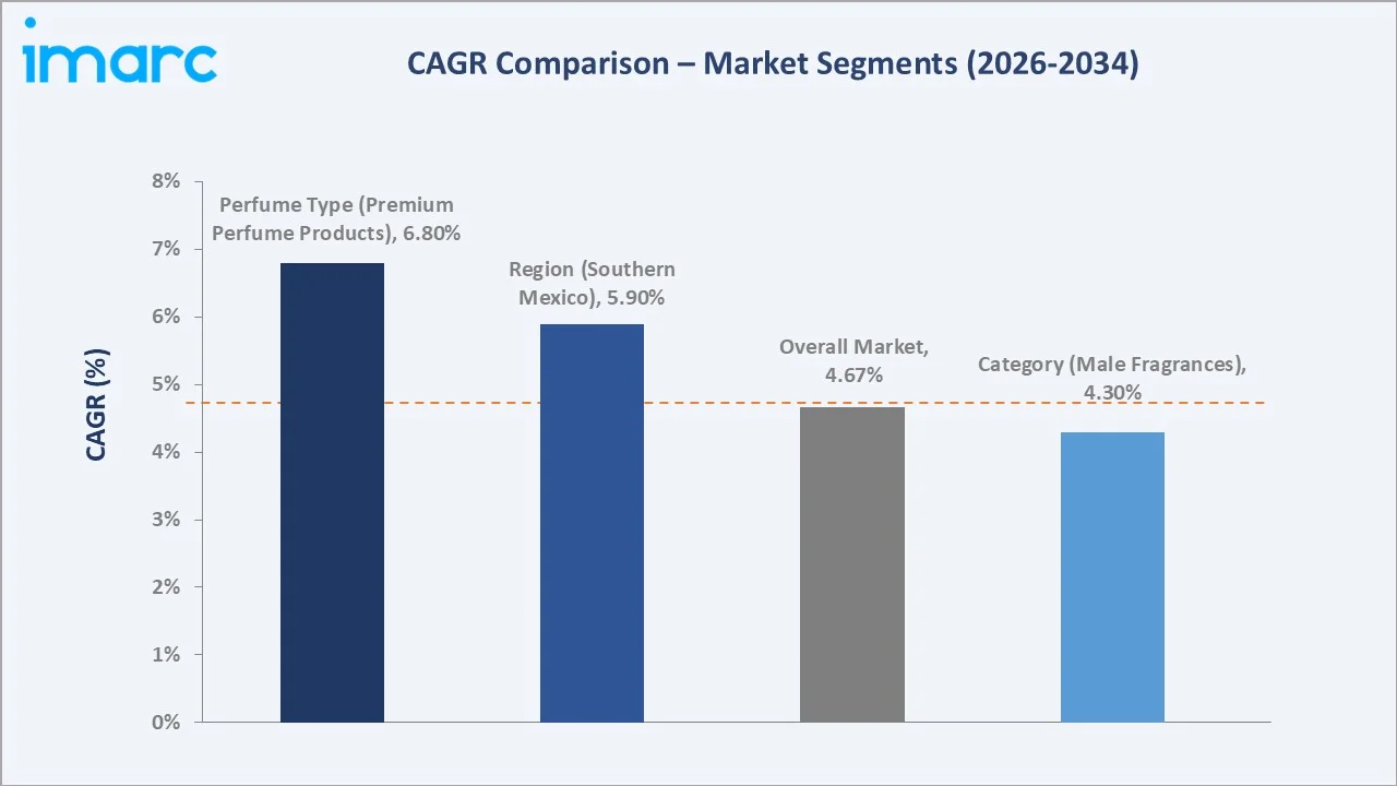 Mexico Perfume Market CAGR Comparison
