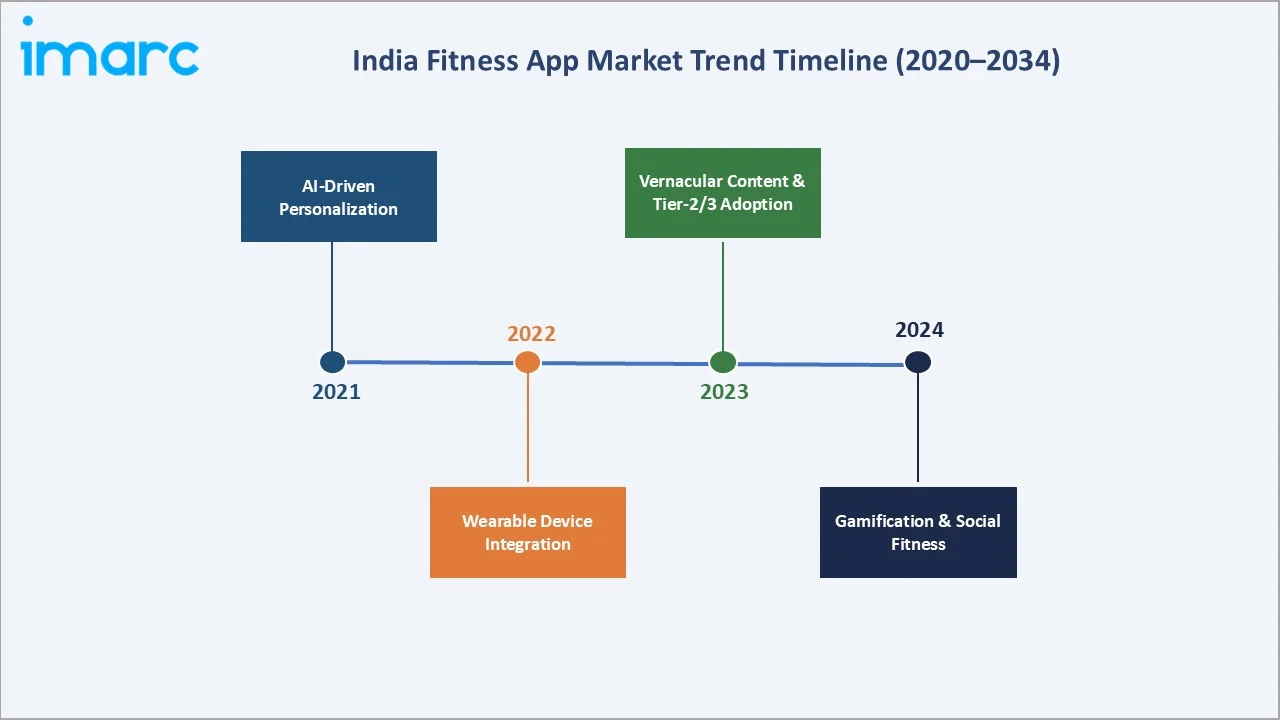 India Fitness App Market Trends