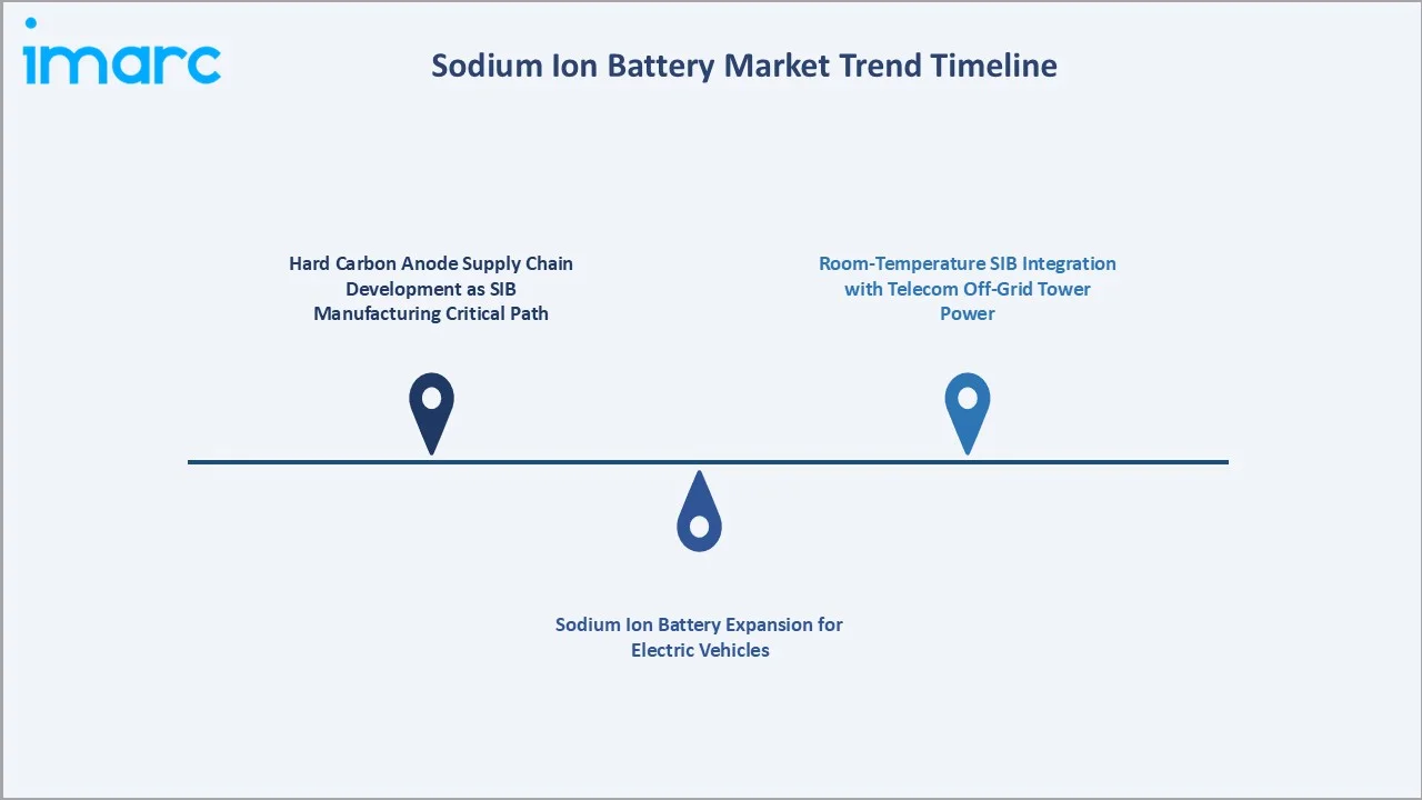 Sodium Ion Battery Market Trends
