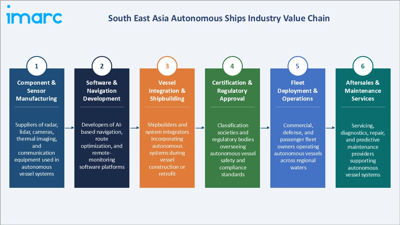 South East Asia Autonomous Ships Market Industry Value Chain