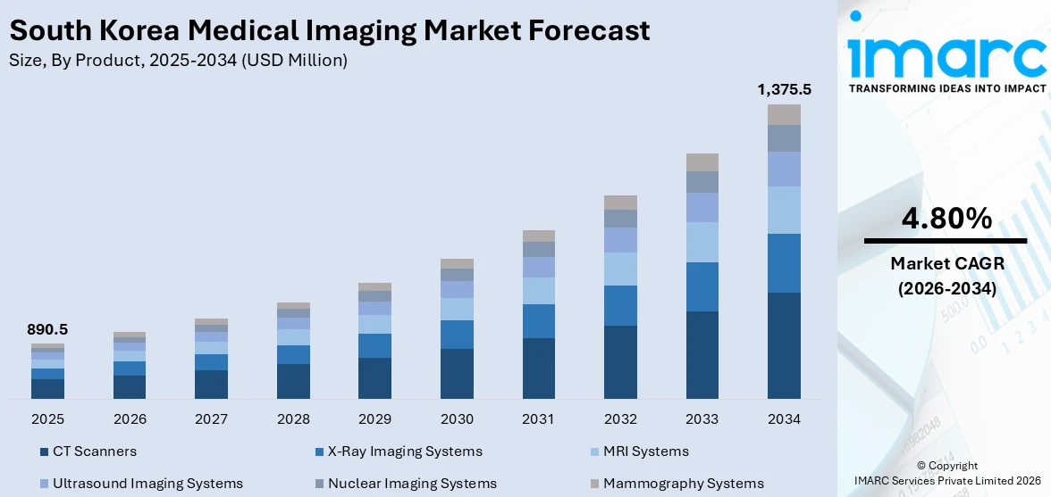 South Korea Medical Imaging Market Size
