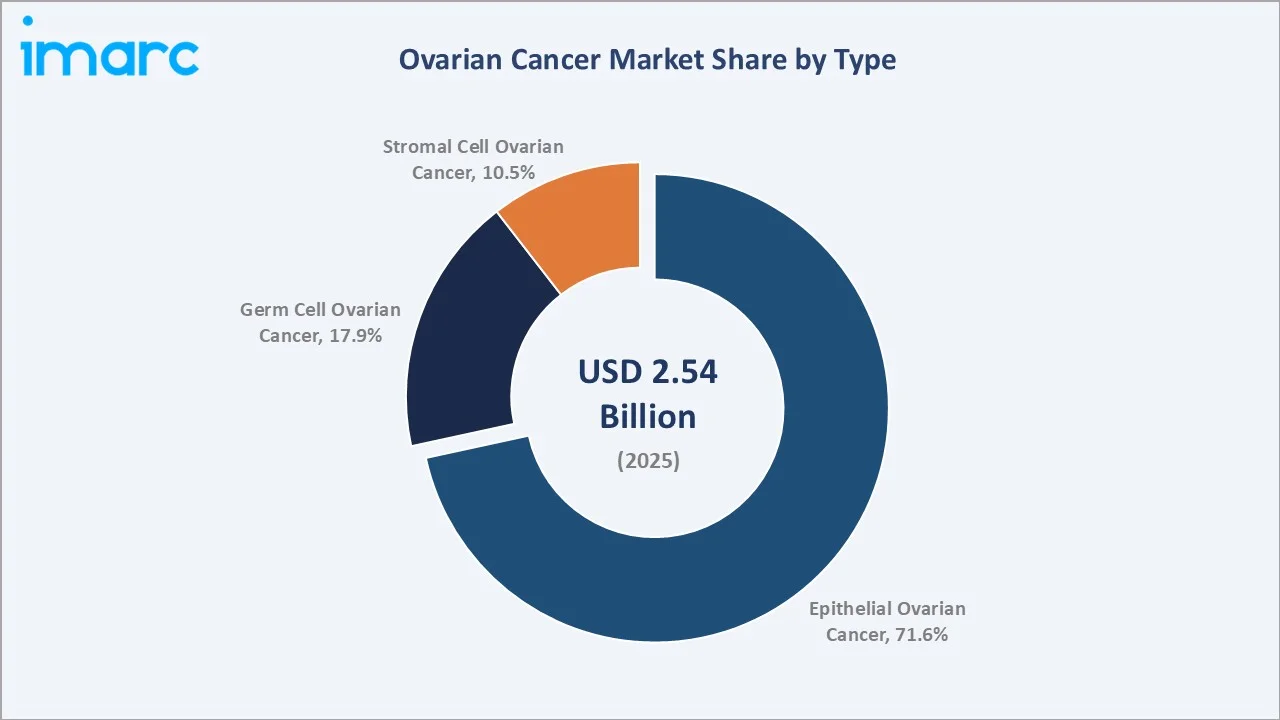 Ovarian Cancer Market By Type