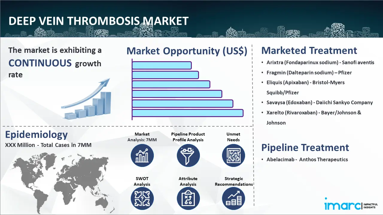 Deep Vein Thrombosis Market