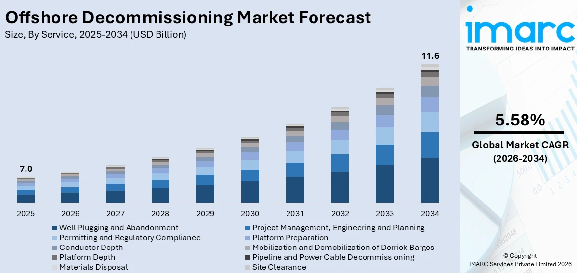 Offshore Decommissioning Market Size