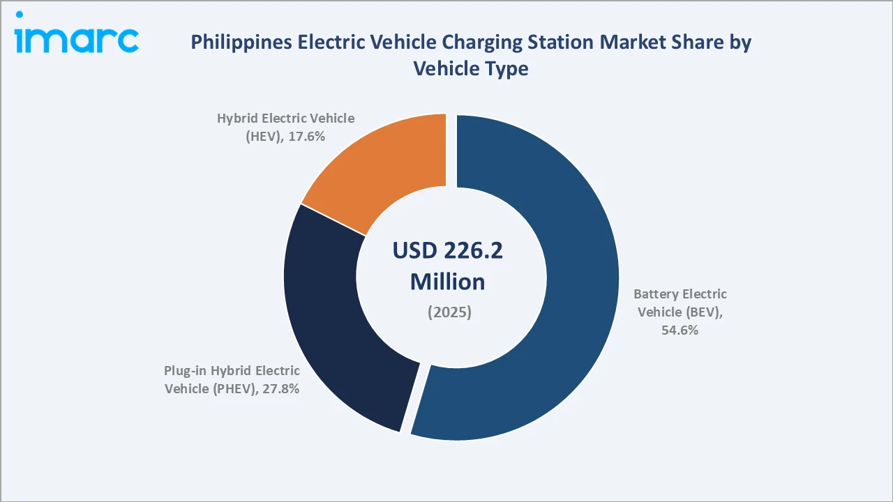 Philippines Electric Vehicle Charging Station Market By Vehicle Type 