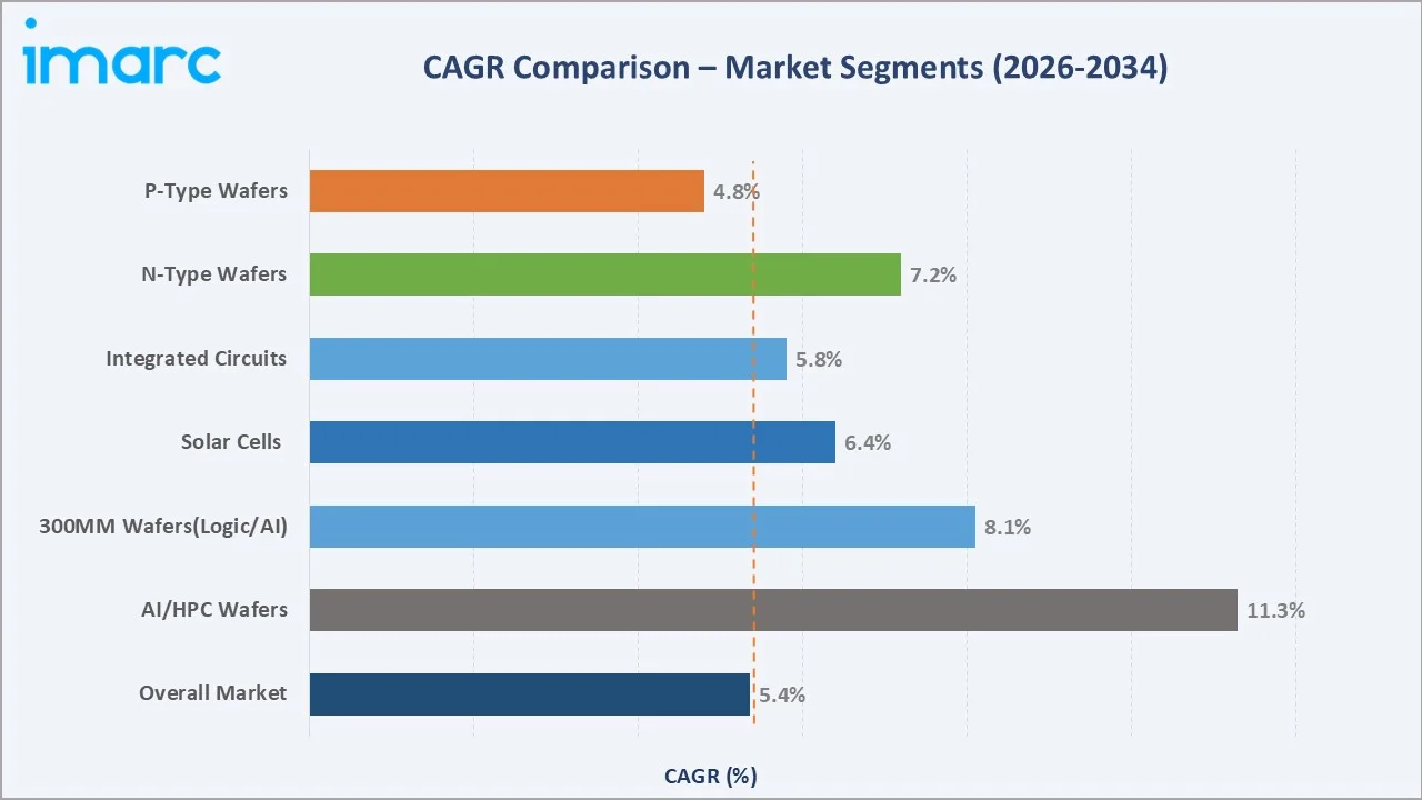 Silicon Wafer Market CAGR Comparison