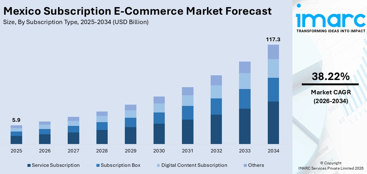 Mexico Subscription E-Commerce Market Size