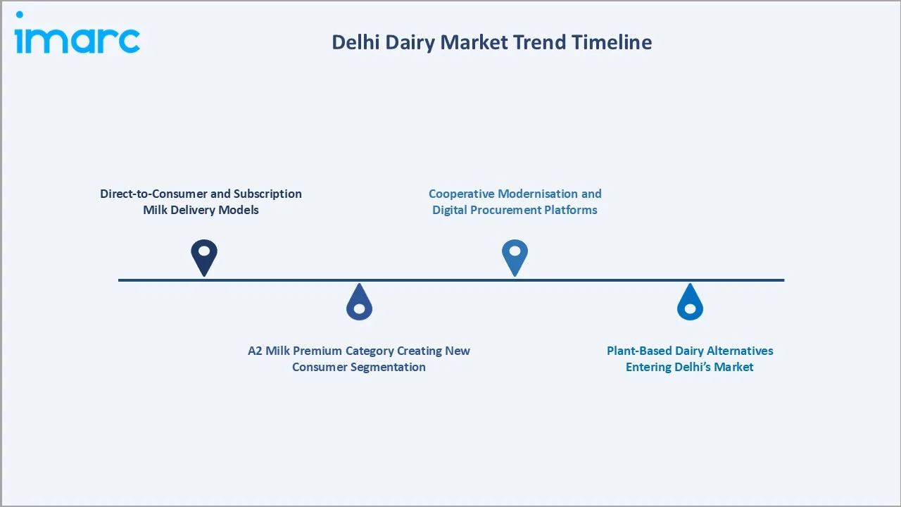 Dairy Industry in Delhi Trend Timeline