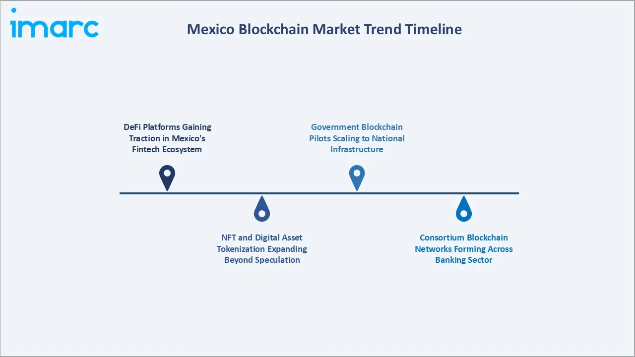 Mexico Blockchain Market Trend Timeline