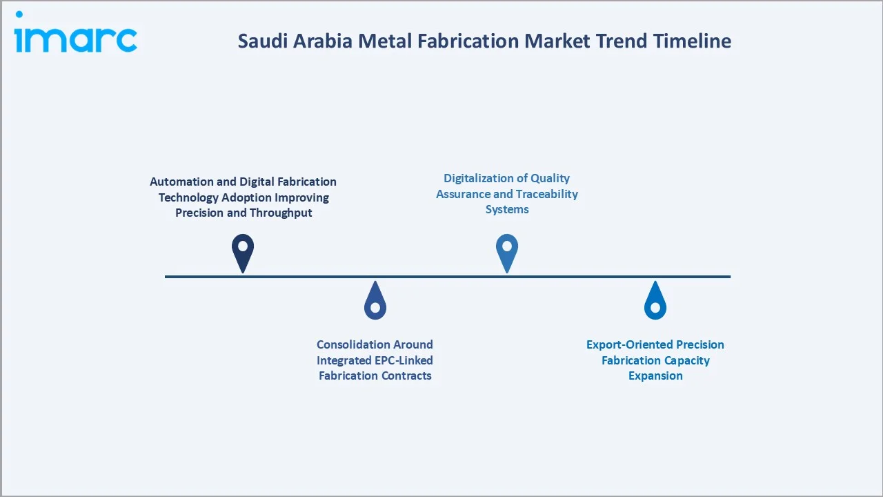 Saudi Arabia Metal Fabrication Market Trend Timeline