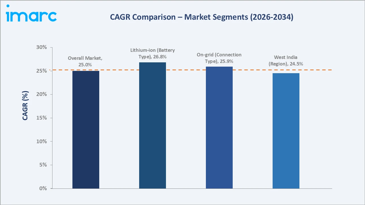 India Battery Energy Storage Systems Market CAGR Comparison