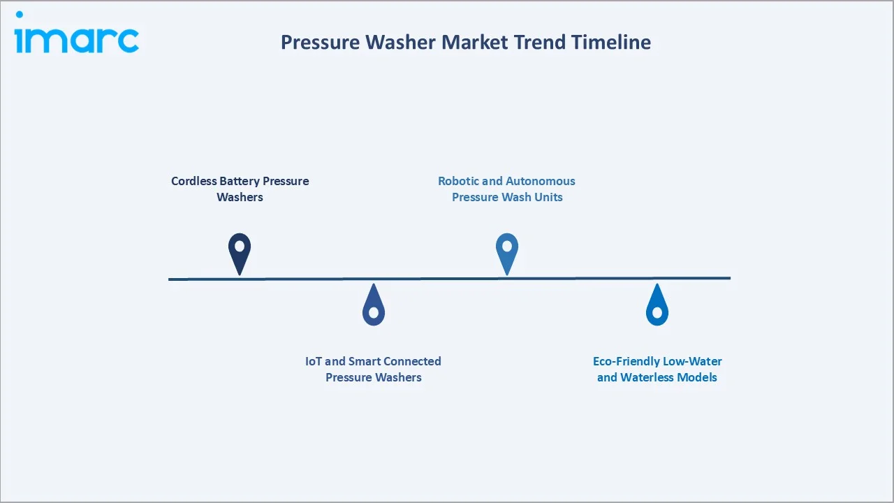 Pressure Washer Market Trend Timeline