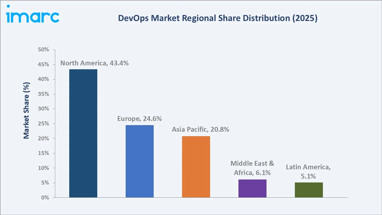 DevOps Market By Region