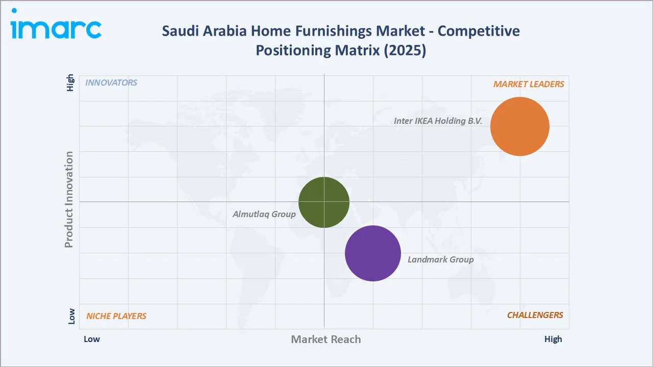 Saudi Arabia Home Furnishings Market By Competitive Positioning Matrix