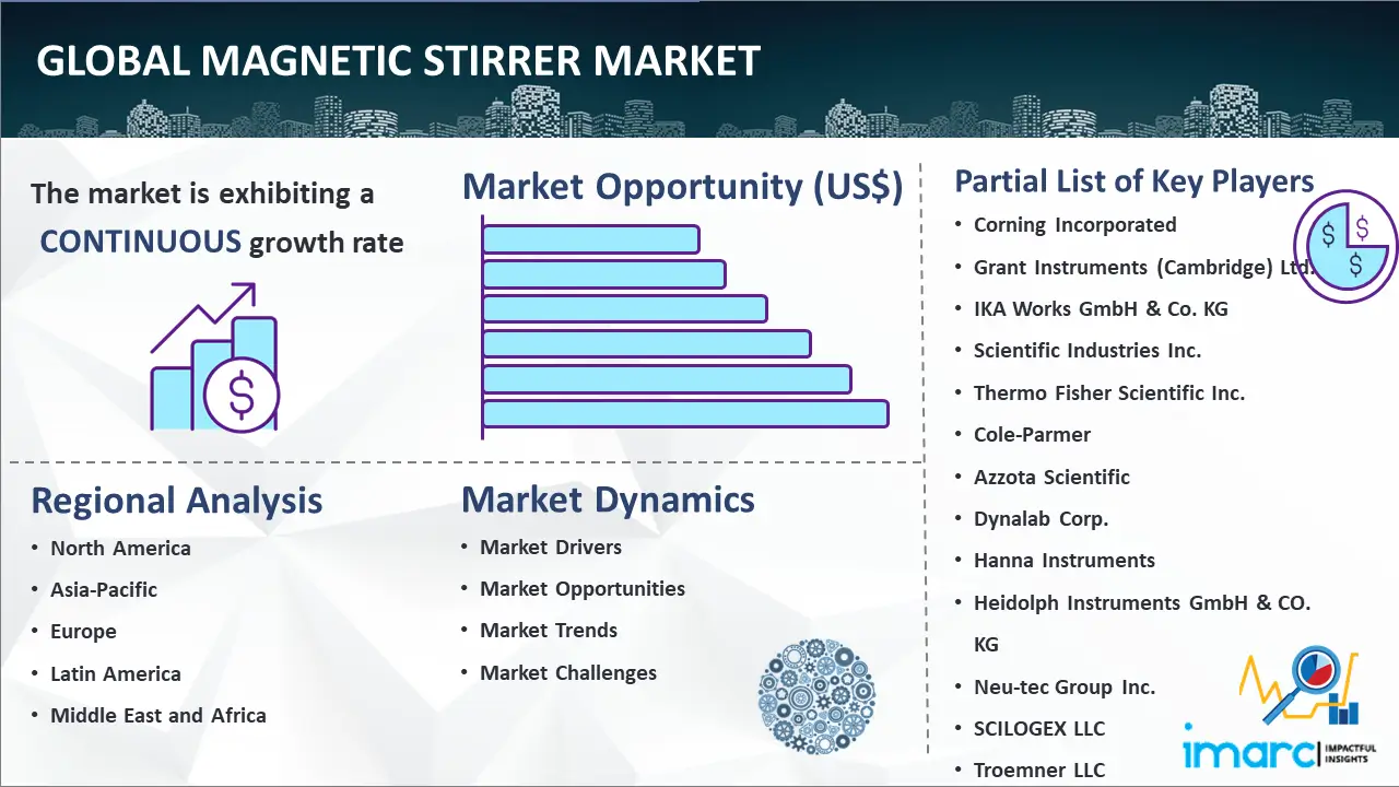 Global Magnetic Stirrer Market