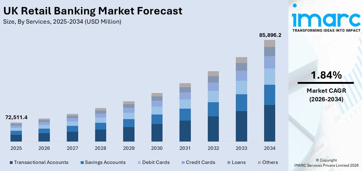 UK Retail Banking Market Size