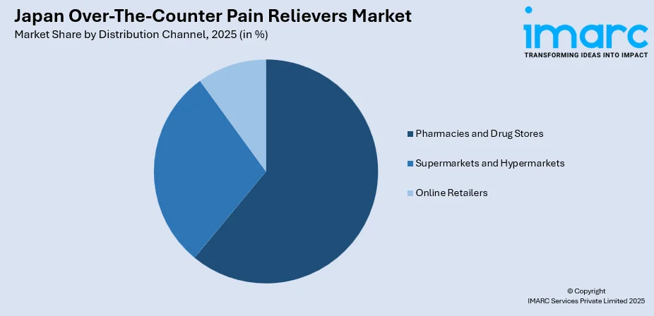Japan Over-The-Counter Pain Relievers Market By Distribution Channel