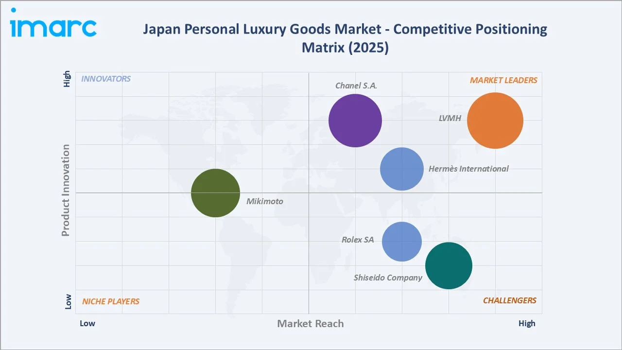 Japan Personal Luxury Goods Market By Competitive Positioning Matrix