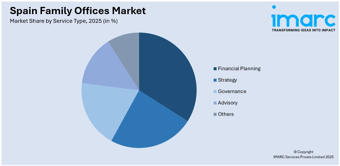 Spain Family Offices Market By Service Type
