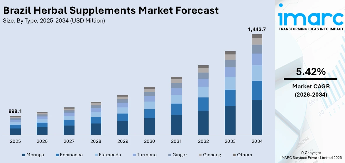 Brazil Herbal Supplements Market Size