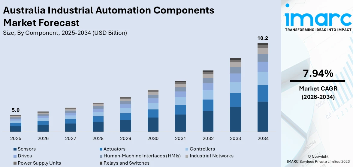 Australia Industrial Automation Components Market Size