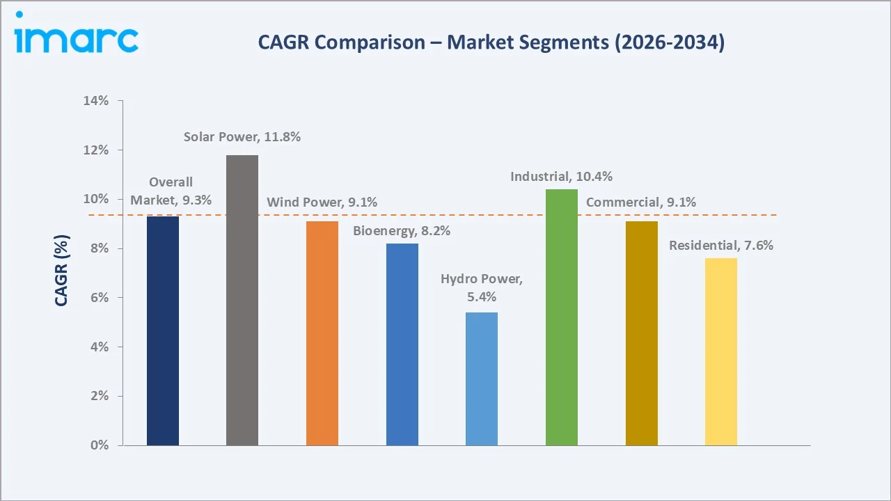 US Renewable Energy Market CAGR Comparison