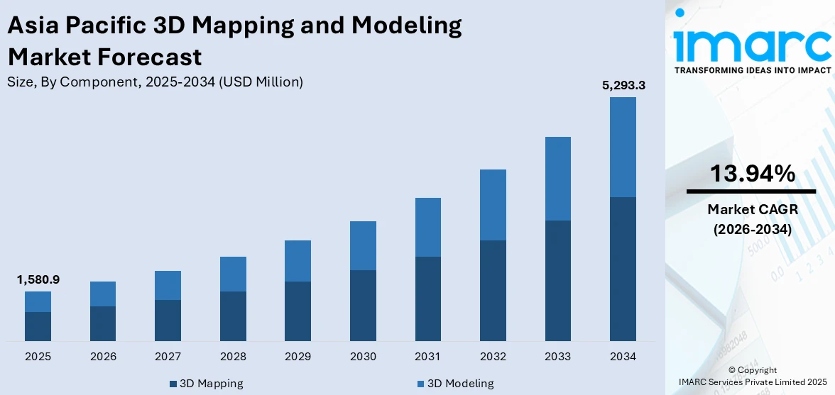 Asia Pacific 3D Mapping and Modeling Market Size