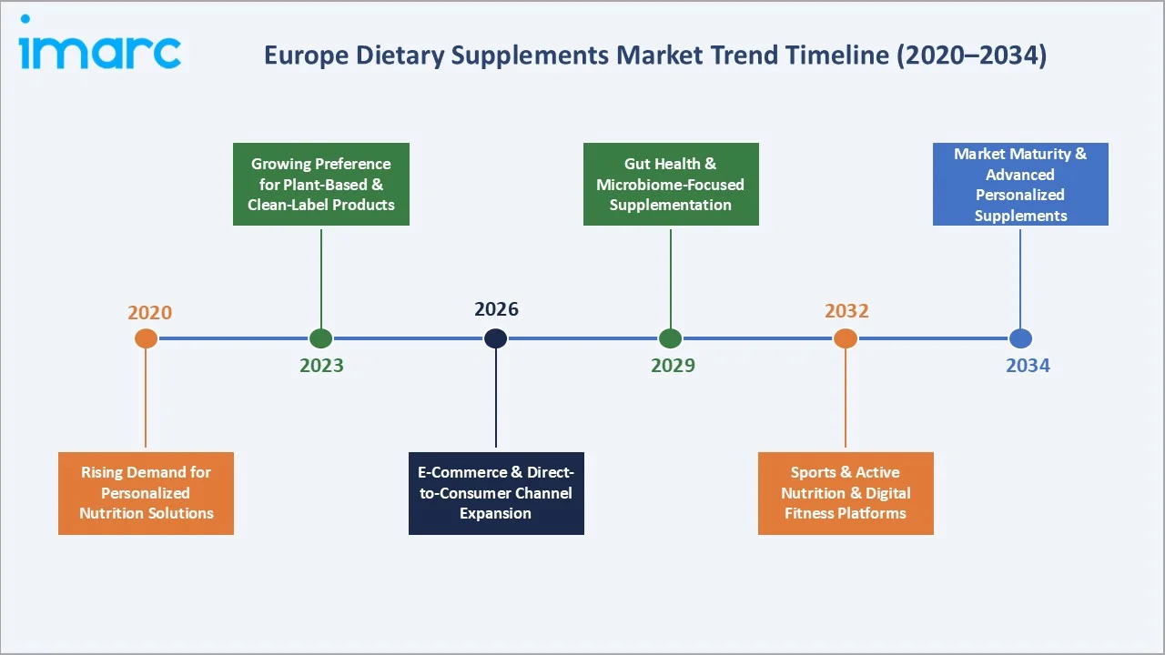 Europe Dietary Supplements Market Trends